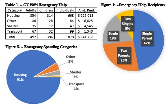 Pantry News, Emergency Services, Donations Needed, and more!